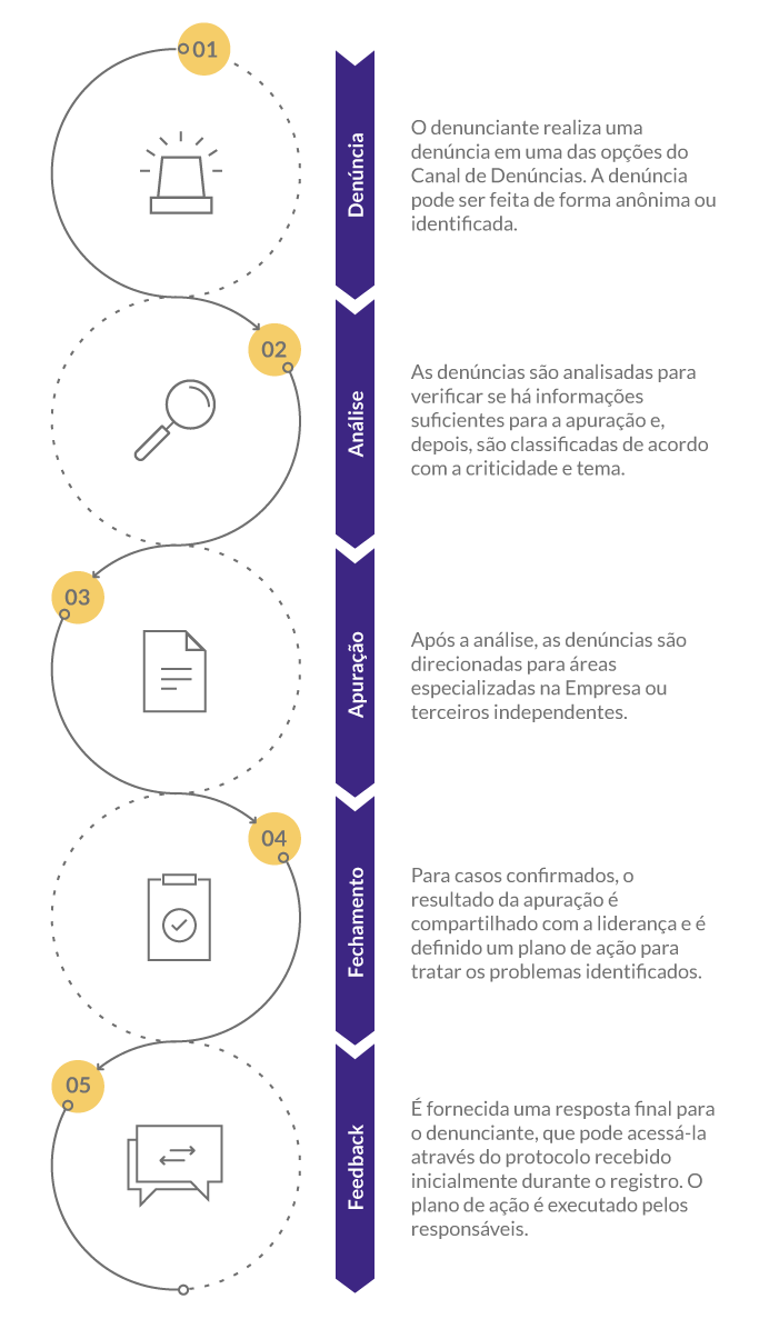Fluxo de Apuração de Denúncia